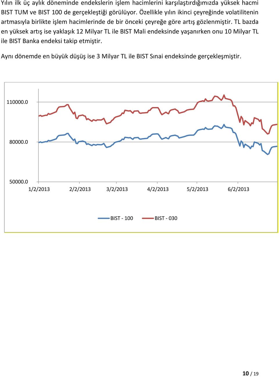 TL bazda en yüksek artış ise yaklaşık 12 Milyar TL ile BIST Mali endeksinde yaşanırken onu 10 Milyar TL ile BIST Banka endeksi takip etmiştir.