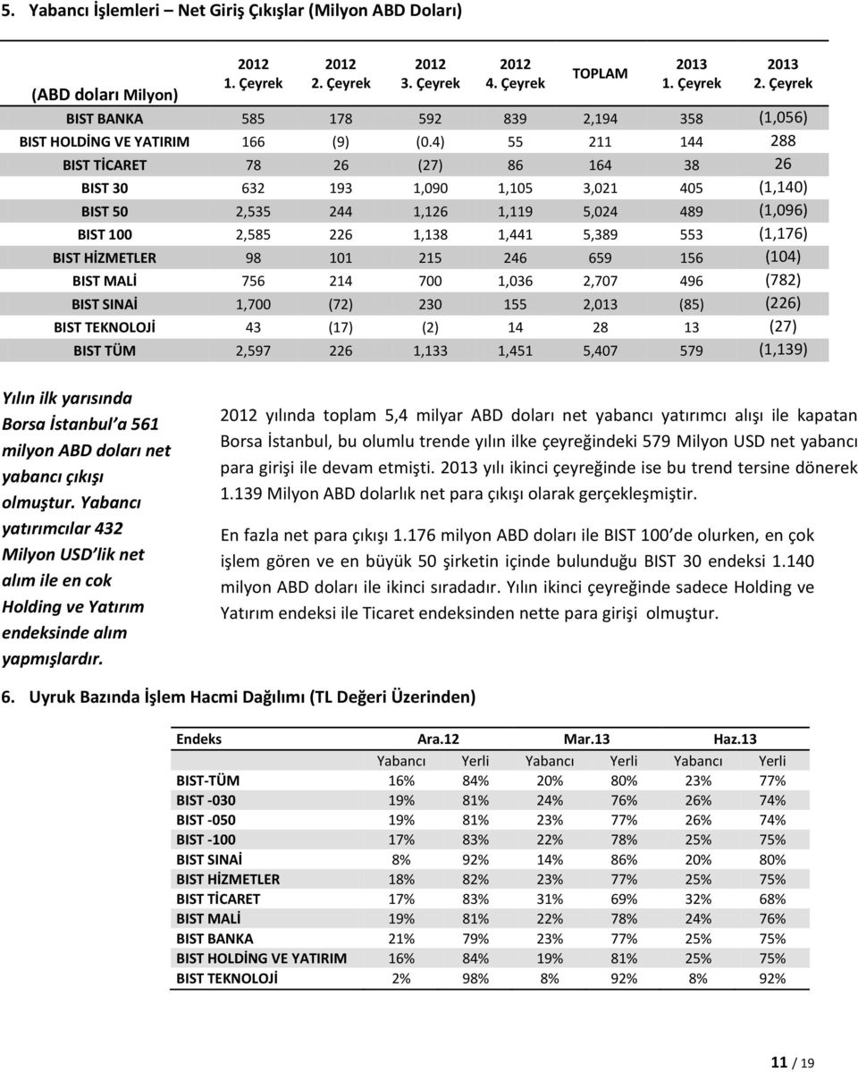 4) 55 211 144 288 BIST TİCARET 78 26 (27) 86 164 38 26 BIST 30 632 193 1,090 1,105 3,021 405 (1,140) BIST 50 2,535 244 1,126 1,119 5,024 489 (1,096) BIST 100 2,585 226 1,138 1,441 5,389 553 (1,176)