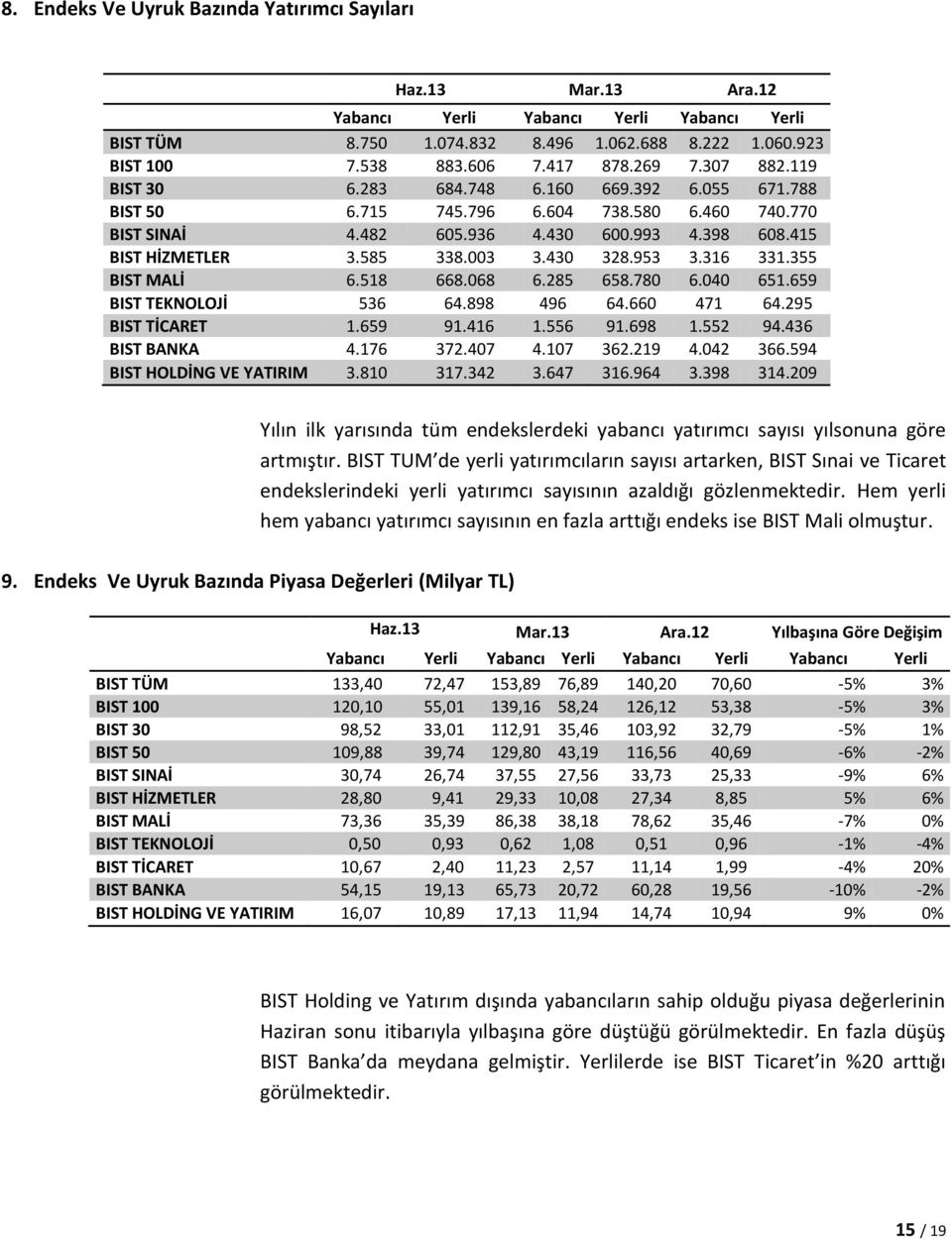 003 3.430 328.953 3.316 331.355 BIST MALİ 6.518 668.068 6.285 658.780 6.040 651.659 BIST TEKNOLOJİ 536 64.898 496 64.660 471 64.295 BIST TİCARET 1.659 91.416 1.556 91.698 1.552 94.436 BIST BANKA 4.