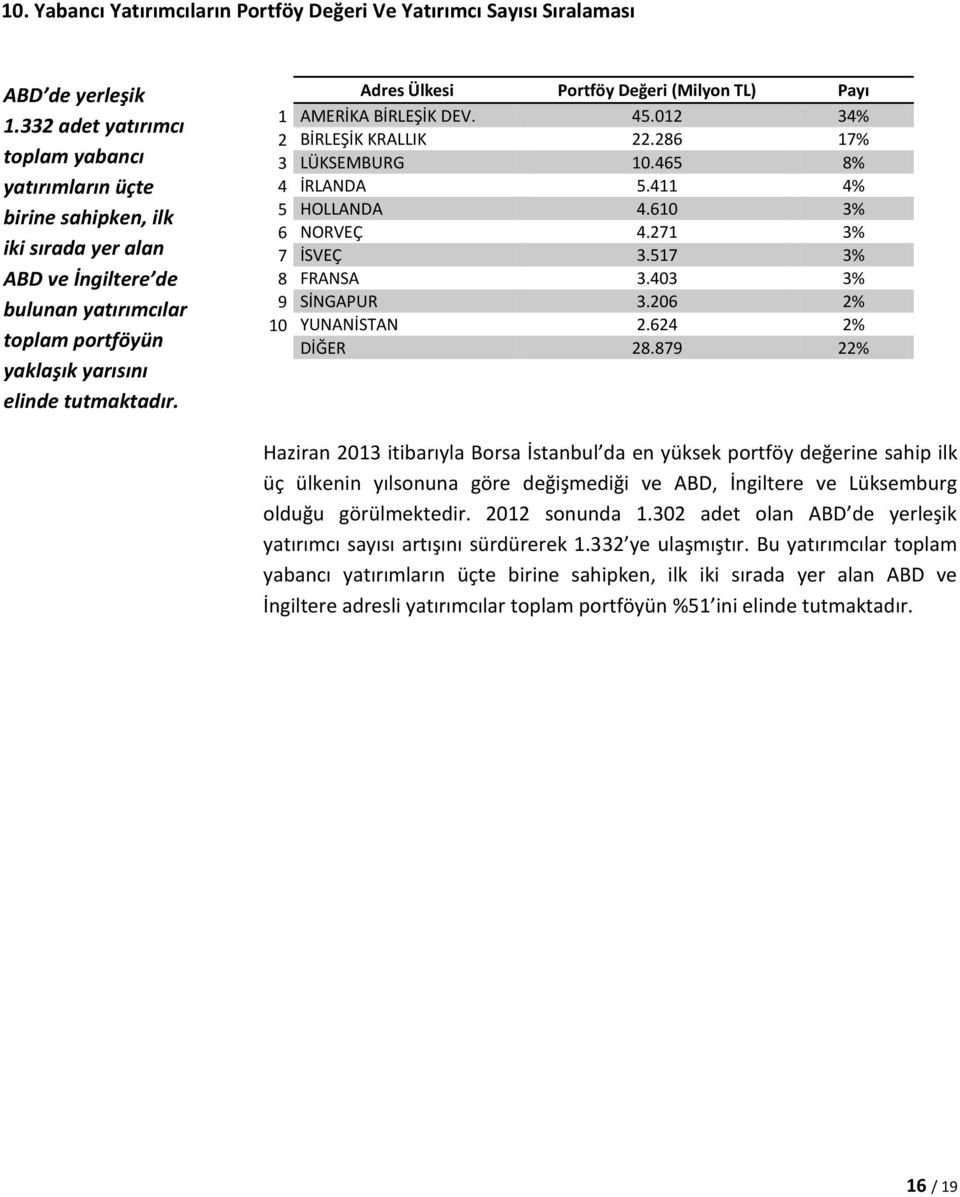 Adres Ülkesi Portföy Değeri (Milyon TL) Payı 1 AMERİKA BİRLEŞİK DEV. 45.012 34% 2 BİRLEŞİK KRALLIK 22.286 17% 3 LÜKSEMBURG 10.465 8% 4 İRLANDA 5.411 4% 5 HOLLANDA 4.610 3% 6 NORVEÇ 4.271 3% 7 İSVEÇ 3.