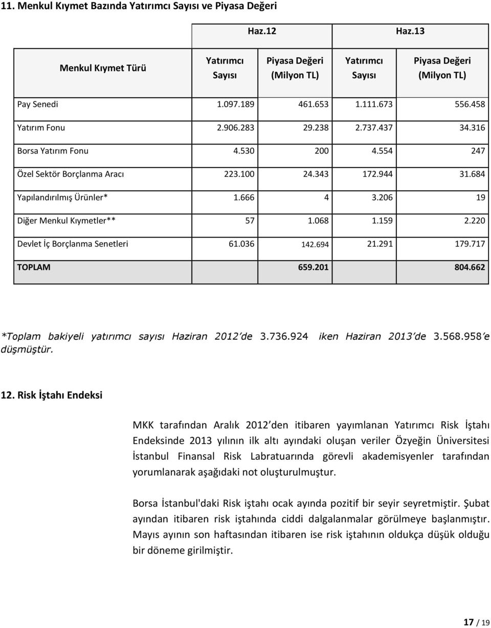 684 Yapılandırılmış Ürünler* 1.666 4 3.206 19 Diğer Menkul Kıymetler** 57 1.068 1.159 2.220 Devlet İç Borçlanma Senetleri 61.036 142.694 21.291 179.717 TOPLAM 659.201 804.