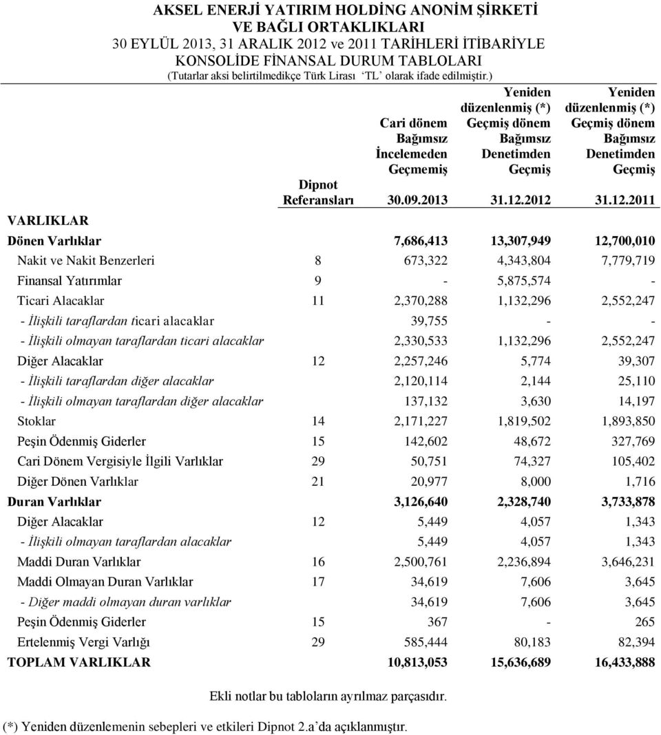 ) Yeniden düzenlenmiģ (*) Yeniden düzenlenmiģ (*) Cari dönem GeçmiĢ dönem GeçmiĢ dönem Bağımsız Ġncelemeden Bağımsız Denetimden Bağımsız Denetimden GeçmemiĢ GeçmiĢ GeçmiĢ Dipnot Referansları 30.09.