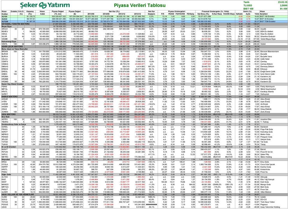 Değişim F/K PD/DD FD/FAVÖK FD/Satış Net Borç (TL) N.Kar Marjı FAVÖK Marjı Haftalık Aylık Yıllık Senetleri XU100 81.158,72 503.520.627.322 197.034.094.041 22.222.792.212 21.119.879.296 40.020.181.