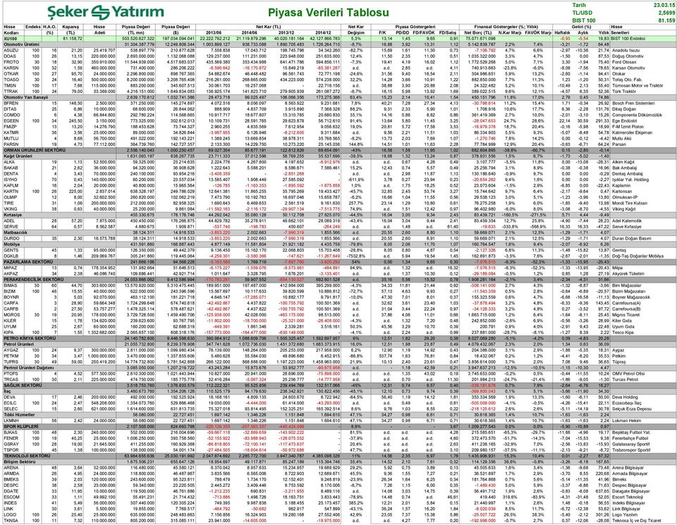 Değişim F/K PD/DD FD/FAVÖK FD/Satış Net Borç (TL) N.Kar Marjı FAVÖK Marjı Haftalık Aylık Yıllık Senetleri XU100 81.158,72 503.520.627.322 197.034.094.041 22.222.792.212 21.119.879.296 40.020.181.