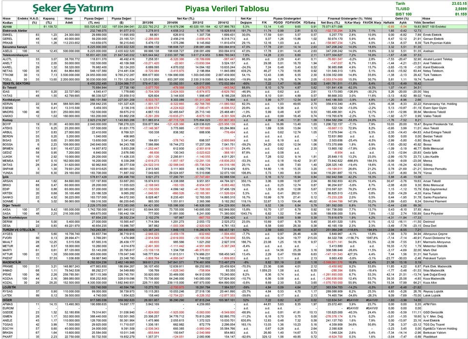 Değişim F/K PD/DD FD/FAVÖK FD/Satış Net Borç (TL) N.Kar Marjı FAVÖK Marjı Haftalık Aylık Yıllık Senetleri XU100 81.158,72 503.520.627.322 197.034.094.041 22.222.792.212 21.119.879.296 40.020.181.