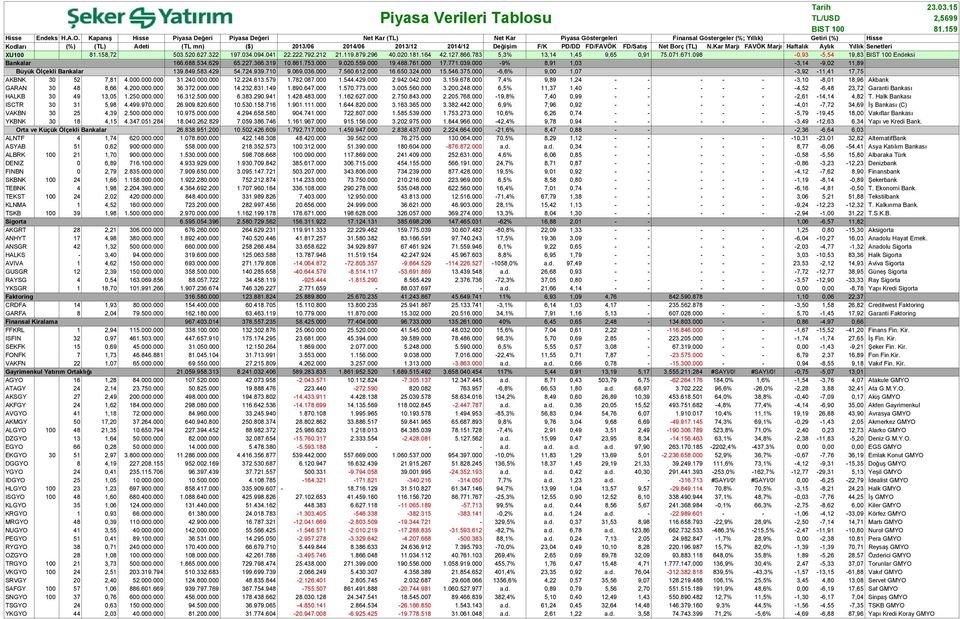 Değişim F/K PD/DD FD/FAVÖK FD/Satış Net Borç (TL) N.Kar Marjı FAVÖK Marjı Haftalık Aylık Yıllık Senetleri XU100 81.158,72 503.520.627.322 197.034.094.041 22.222.792.212 21.119.879.296 40.020.181.