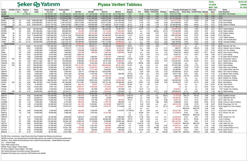 Değişim F/K PD/DD FD/FAVÖK FD/Satış Net Borç (TL) N.Kar Marjı FAVÖK Marjı Haftalık Aylık Yıllık Senetleri XU100 81.158,72 503.520.627.322 197.034.094.041 22.222.792.212 21.119.879.296 40.020.181.