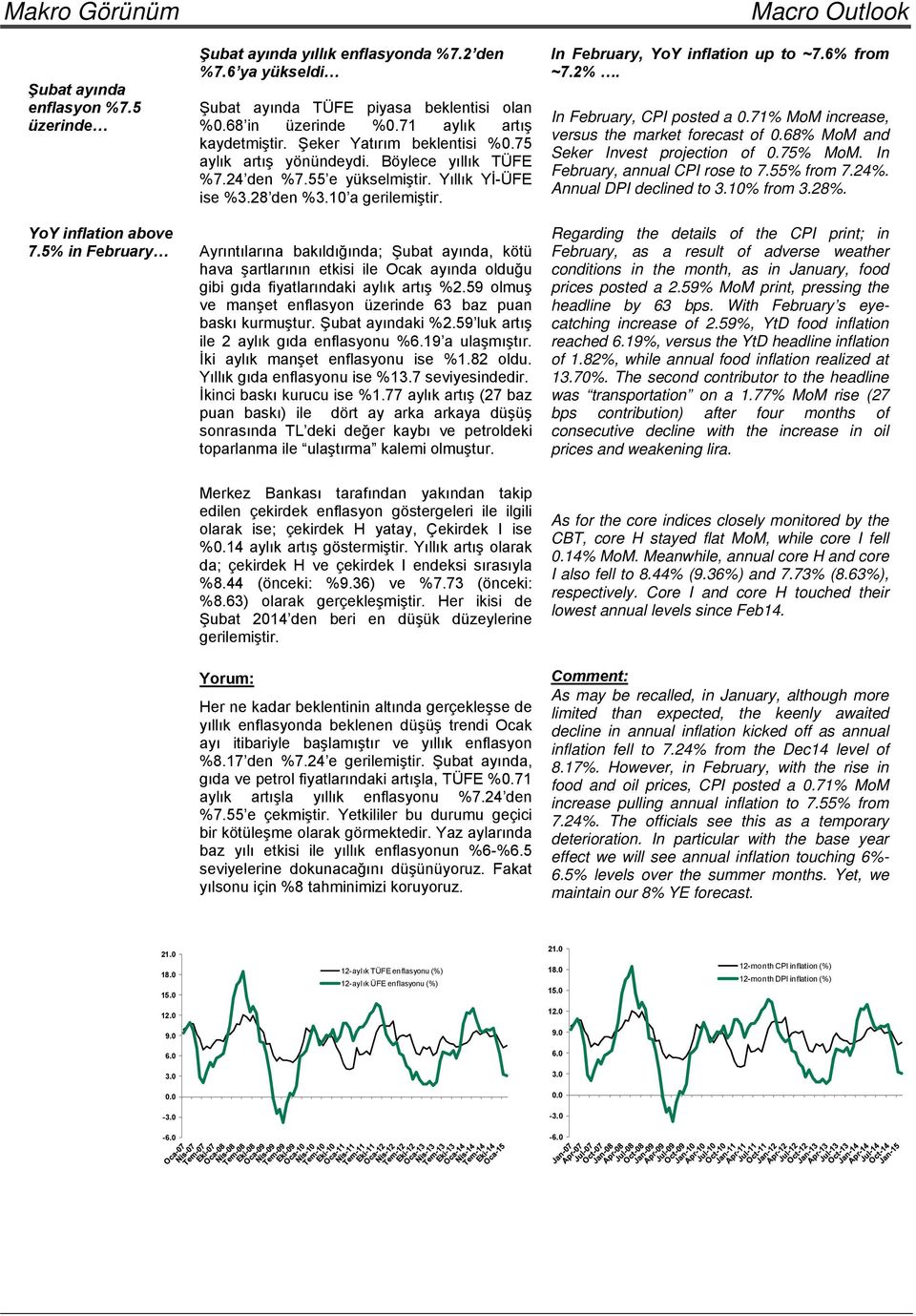 Macro Outlook In February, YoY inflation up to ~7.6% from ~7.2%. In February, CPI posted a 0.71% MoM increase, versus the market forecast of 0.68% MoM and Seker Invest projection of 0.75% MoM.