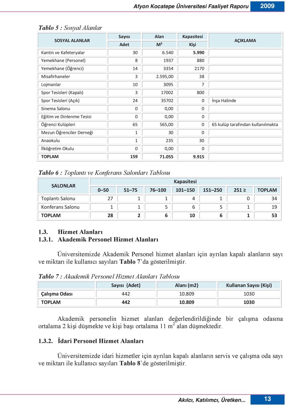 595,00 38 Lojmanlar 10 3095 7 Spor Tesisleri (Kapal ) 3 17002 800 Spor Tesisleri (Aç k) 24 35702 0 İnşa Halinde Sinema Salonu 0 0,00 0 Eğitim ve Dinlenme Tesisi 0 0,00 0 Öğrenci Kulüpleri 65 565,00 0