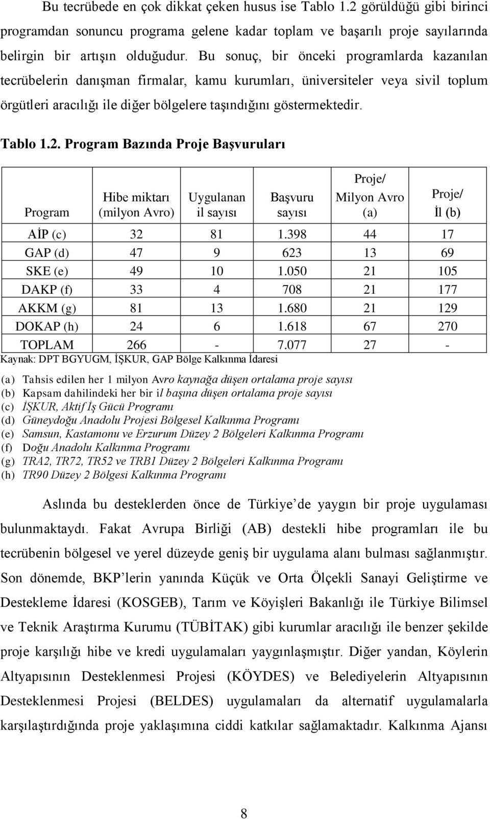 2. Program Bazında Proje BaĢvuruları Program Hibe miktarı (milyon Avro) Uygulanan il sayısı BaĢvuru sayısı Proje/ Milyon Avro (a) Proje/ Ġl (b) AĠP (c) 32 81 1.