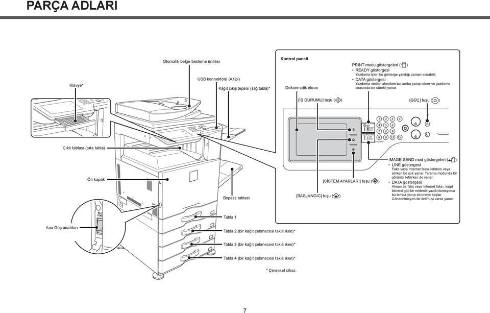 [İŞ DURUMU] tuşu ( ) [GÜÇ] tuşu ( ) Çıktı tablası (orta tabla) Ön kapak Bypass tablasi [BASLANGIC] tuşu ( ) [SİSTEM AYARLARI] tuşu ( ) IMAGE SEND mod göstergeleri ( ) LINE göstergesi Faks veya