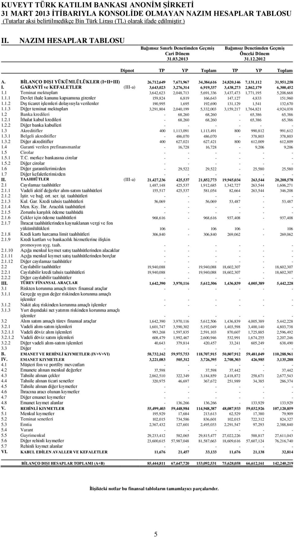 GARANTİ ve KEFALETLER (III-a) 3,643,023 3,276,314 6,919,337 3,438,273 2,862,179 6,300,452 1.1 Teminat mektupları 3,642,623 2,048,713 5,691,336 3,437,473 1,771,195 5,208,668 1.1.1 Devlet ihale kanunu kapsamına girenler 159,824 6,819 166,643 147,127 4,833 151,960 1.