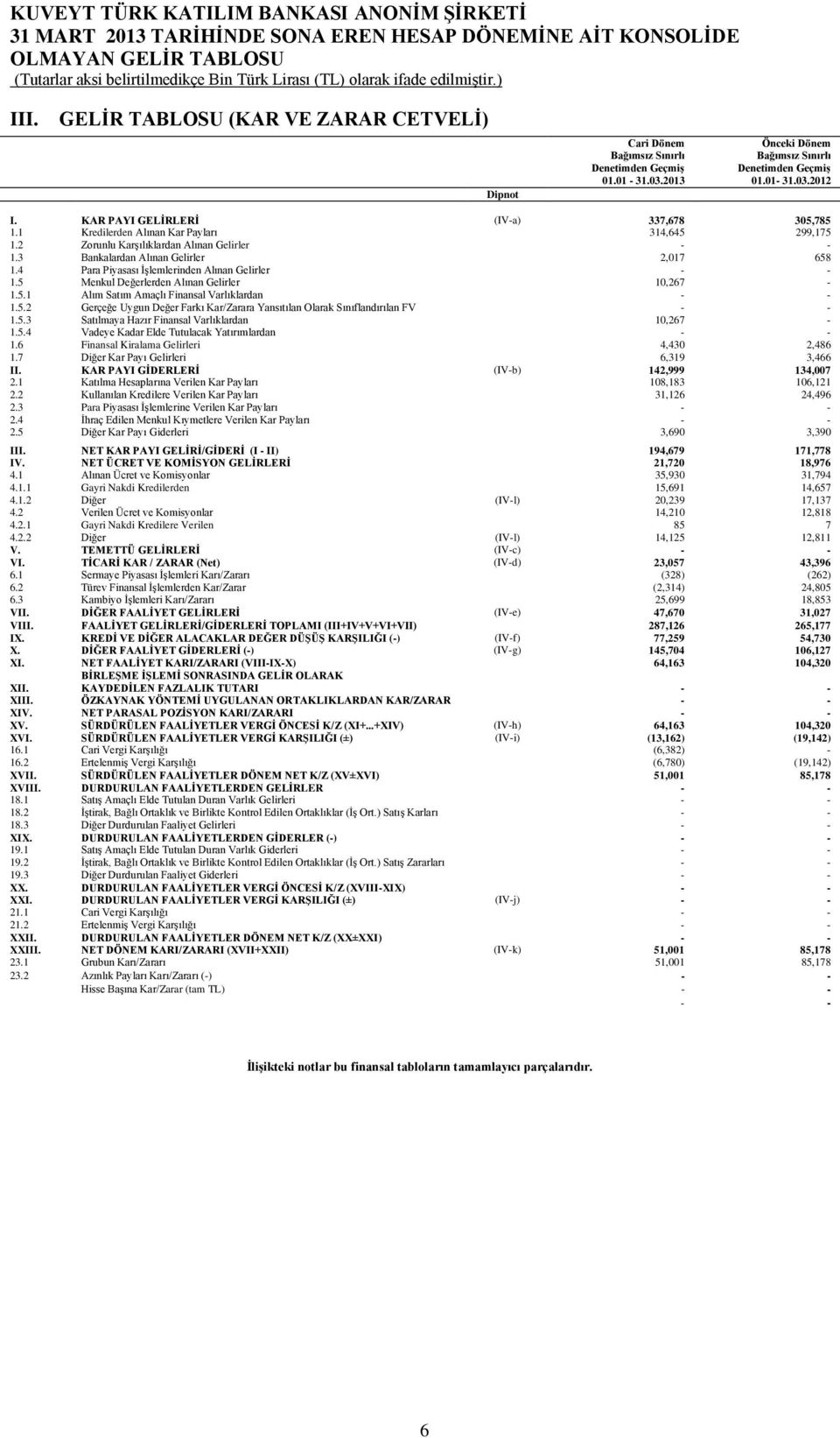 4 Para Piyasası İşlemlerinden Alınan Gelirler - - 1.5 Menkul Değerlerden Alınan Gelirler 10,267-1.5.1 Alım Satım Amaçlı Finansal Varlıklardan - - 1.5.2 Gerçeğe Uygun Değer Farkı Kar/Zarara Yansıtılan Olarak Sınıflandırılan FV - - 1.