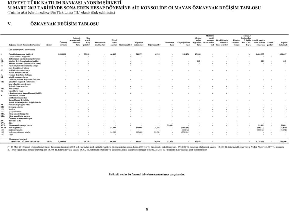 değerleme farkı Maddi ve maddi olmayan duran varlık ydf Ortaklıklarda n bedelsiz hisse senetleri Riskten korunma fonları Satış a. / durdurulan f. ilişkin dur. v. bir. değ. f. Azınlık payları hariç toplam özkaynak Azınlık payları Toplam özkaynak (01.