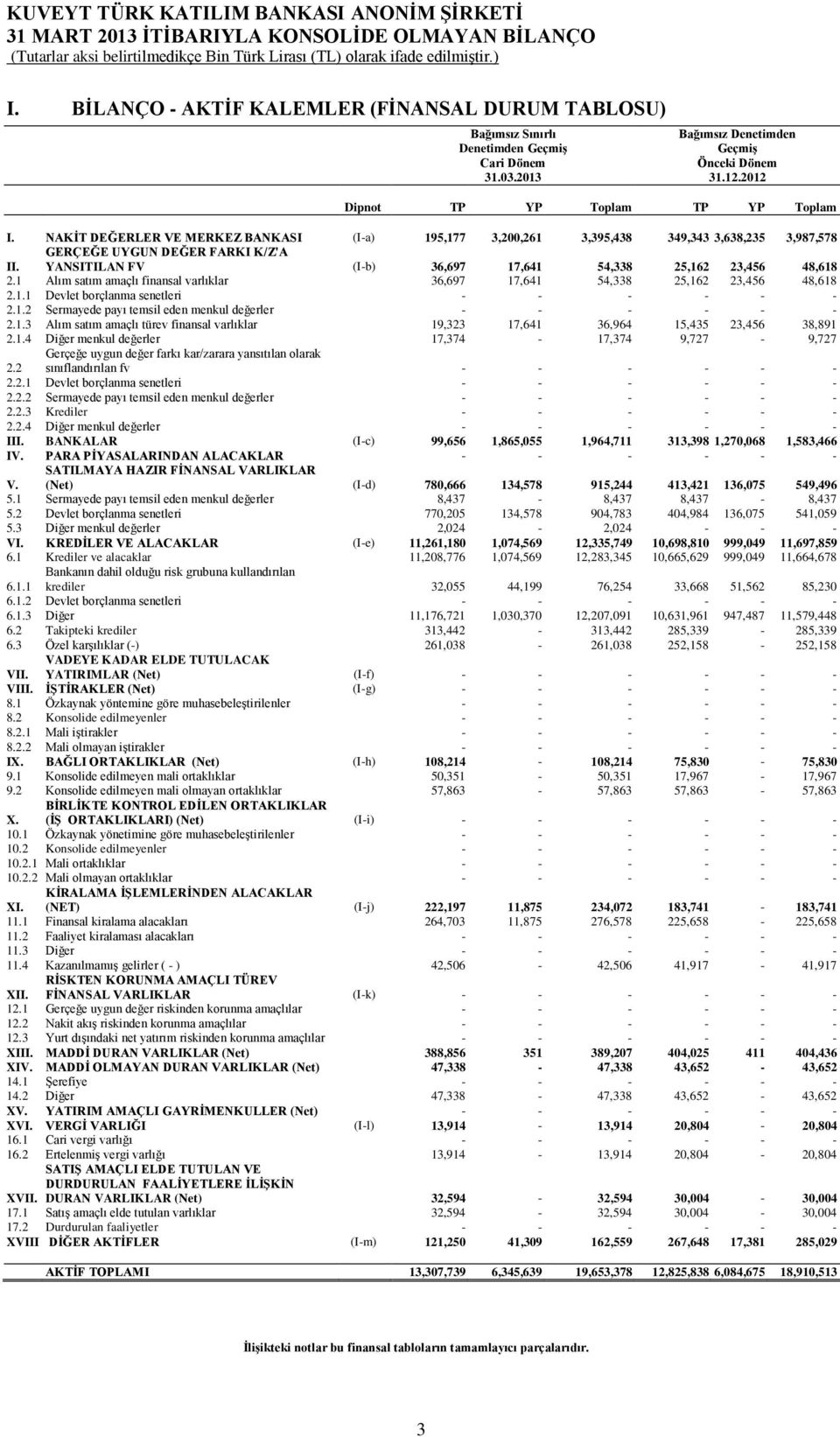 YANSITILAN FV (I-b) 36,697 17,641 54,338 25,162 23,456 48,618 2.1 Alım satım amaçlı finansal varlıklar 36,697 17,641 54,338 25,162 23,456 48,618 2.1.1 Devlet borçlanma senetleri - - - - - - 2.1.2 Sermayede payı temsil eden menkul değerler - - - - - - 2.