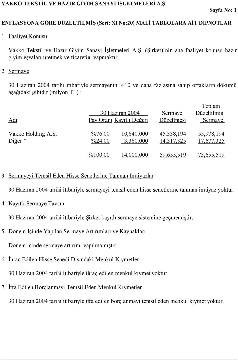 Holding A.Ş. %76.00 10,640,000 45,338,194 55,978,194 Diğer * %24.00 3,360,000 14,317,325 17,677,325 %100.00 14,000,000 59,655,519 73,655,519 3.