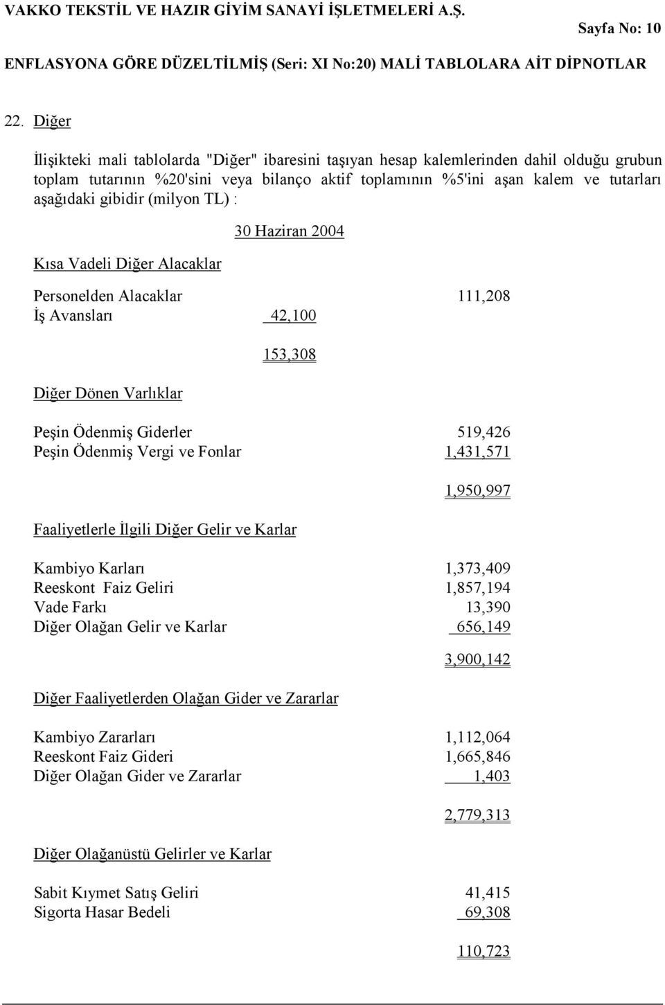 gibidir (milyon TL) : Kısa Vadeli Diğer Alacaklar Personelden Alacaklar 111,208 İş Avansları 42,100 Diğer Dönen Varlıklar 153,308 Peşin Ödenmiş Giderler 519,426 Peşin Ödenmiş Vergi ve Fonlar