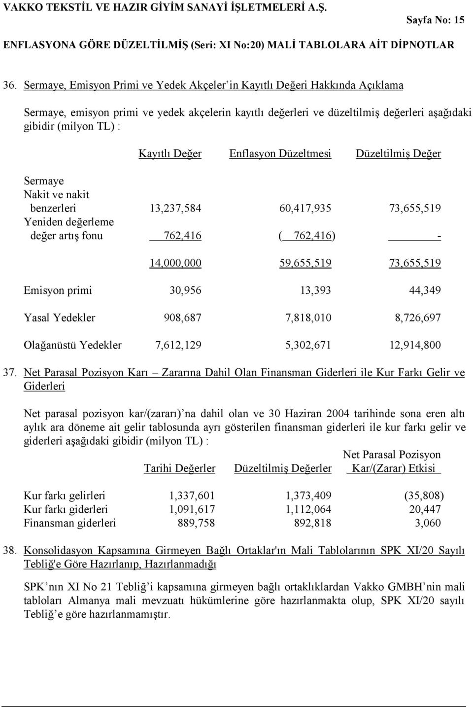 Kayıtlı Değer Enflasyon Düzeltmesi Düzeltilmiş Değer Sermaye Nakit ve nakit benzerleri 13,237,584 60,417,935 73,655,519 Yeniden değerleme değer artış fonu 762,416 ( 762,416) - 14,000,000 59,655,519