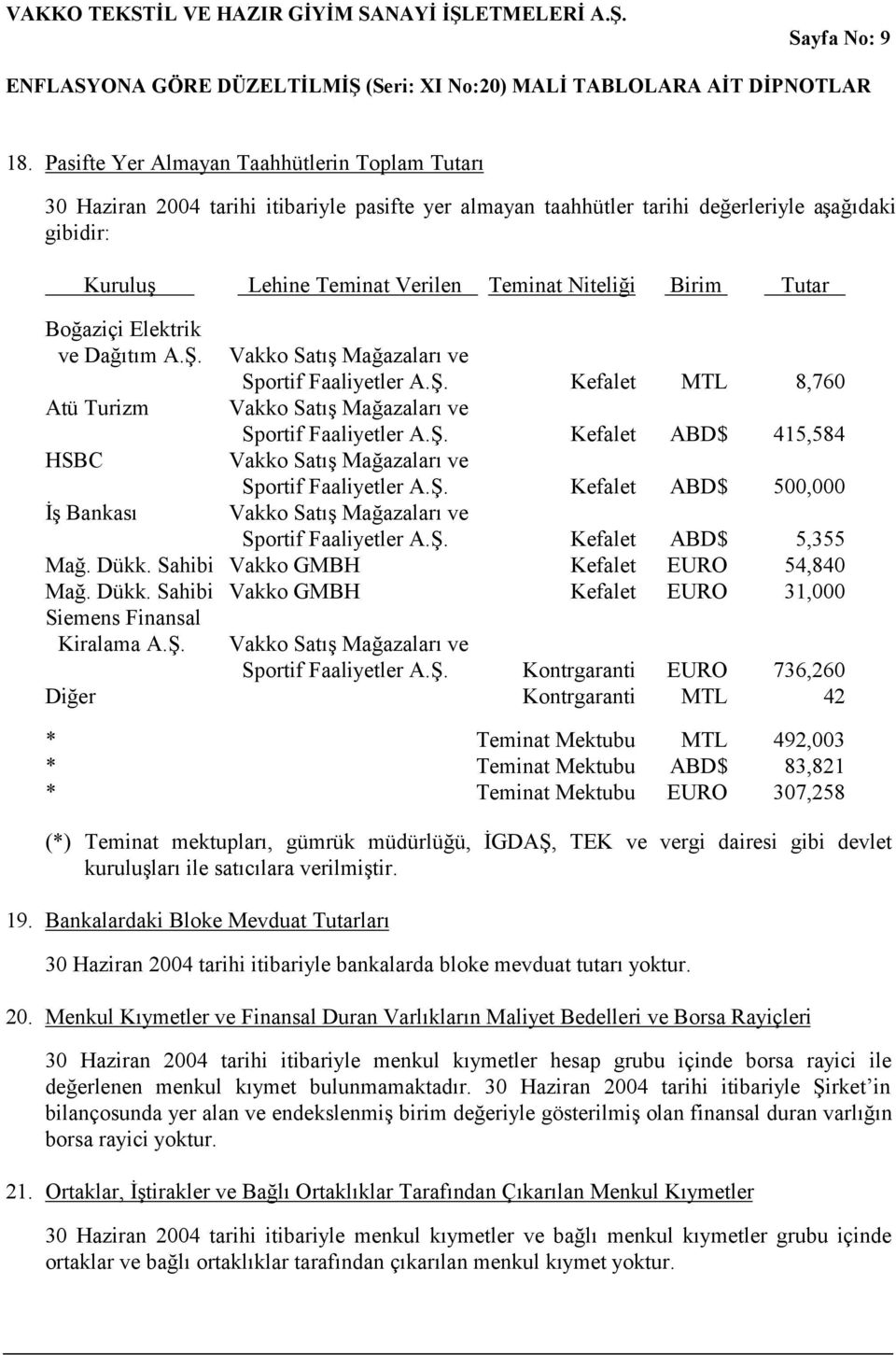 Boğaziçi Elektrik ve Dağıtım A.Ş. Atü Turizm HSBC İş Bankası Vakko Satış Mağazaları ve Sportif Faaliyetler A.Ş. Kefalet MTL 8,760 Vakko Satış Mağazaları ve Sportif Faaliyetler A.Ş. Kefalet ABD$ 415,584 Vakko Satış Mağazaları ve Sportif Faaliyetler A.