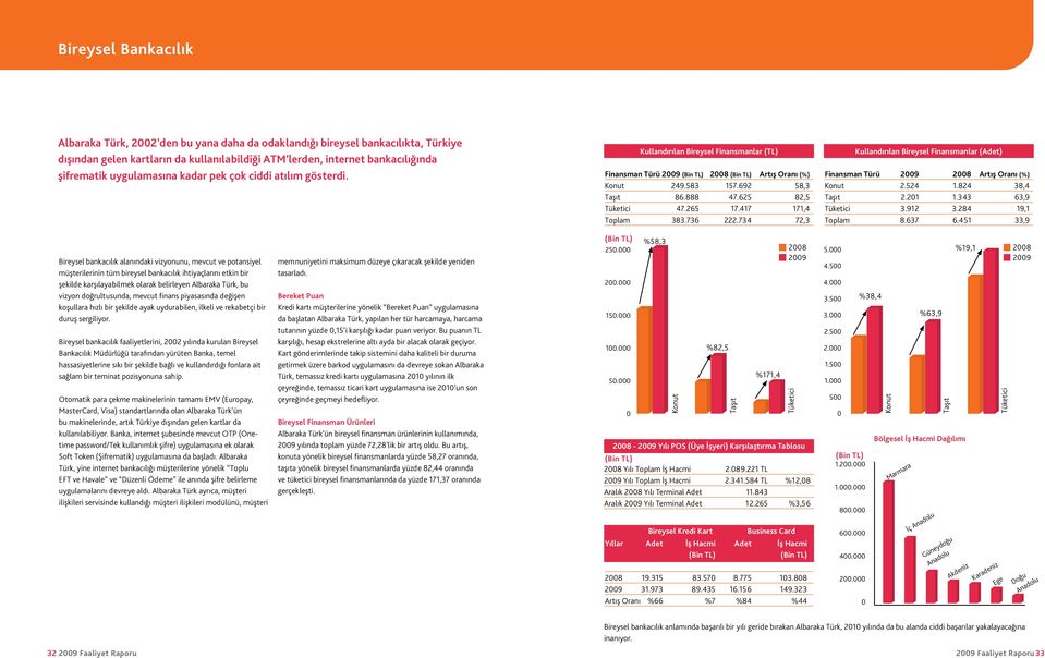 625 82,5 Tüketici 47.265 17.417 171,4 Toplam 383.736 222.734 72,3 Kullandırılan Bireysel Finansmanlar (Adet) Finansman Türü 2009 2008 Artış Oranı (%) Konut 2.524 1.824 38,4 Taşıt 2.201 1.