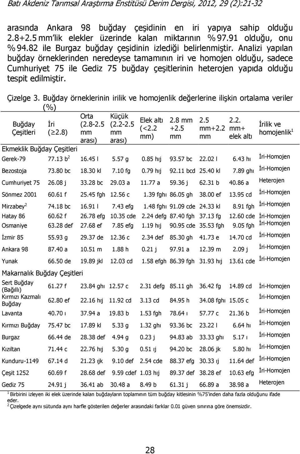 Buğday örneklerinin irilik ve homojenlik değerlerine ilişkin ortalama veriler (%) Orta Küçük Elek altı 2.8 mm 2.5 2.2. Buğday İri (2.8-2.5 (2.2-2.5 İrilik ve (<2.2 +2.5 mm+2.2 mm+ Çeşitleri ( 2.