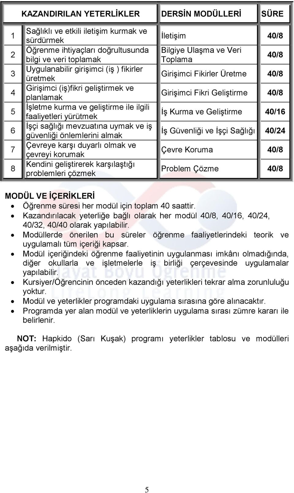 karşı duyarlı olmak ve çevreyi korumak Kendini geliştirerek karşılaştığı problemleri çözmek İletişim 40/8 Bilgiye Ulaşma ve Veri Toplama 40/8 Girişimci Fikirler Üretme 40/8 Girişimci Fikri Geliştirme