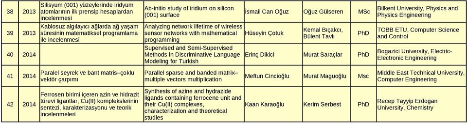 programming PhD Supervised and Semi-Supervised 40 2014 Methods in Discriminative Language Erinç Dikici Murat Saraçlar PhD Modeling for Turkish Bilkent University, Physics and Physics Engineering TOBB