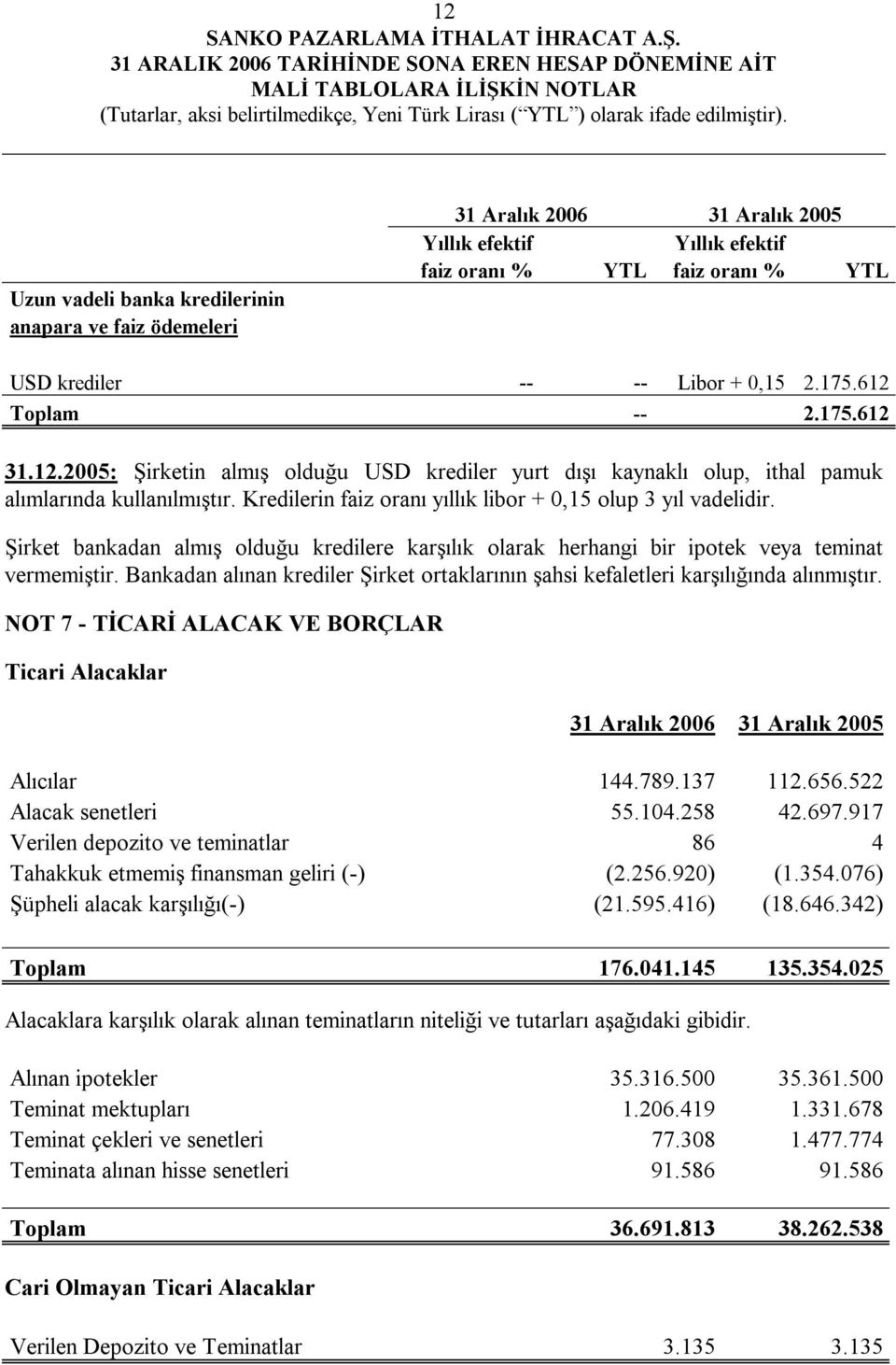 Şirket bankadan almış olduğu kredilere karşılık olarak herhangi bir ipotek veya teminat vermemiştir. Bankadan alınan krediler Şirket ortaklarının şahsi kefaletleri karşılığında alınmıştır.