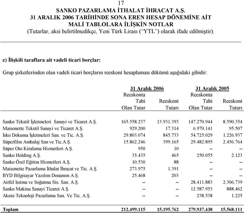 200 17.314 6.970.141 95.507 İsko Dokuma İşletmeleri San. ve Tic. A.Ş. 29.803.074 845.733 54.725.029 1.226.937 Süperfilm Ambalaj San ve Tic.A.Ş. 15.862.246 399.165 29.482.895 2.456.