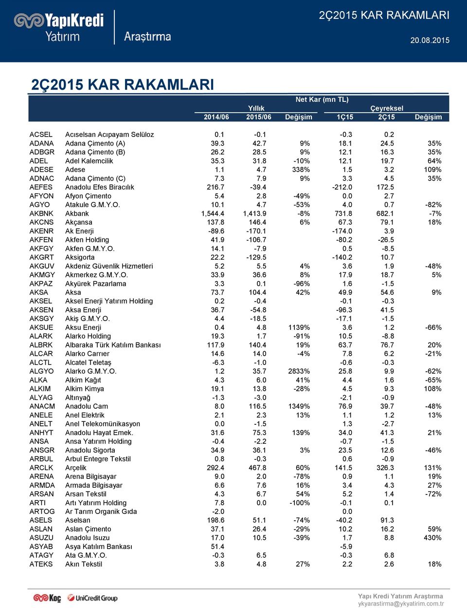 5 AFYON Afyon Çimento 5.4 2.8-49% 0.0 2.7 AGYO Atakule G.M.Y.O. 10.1 4.7-53% 4.0 0.7-82% AKBNK Akbank 1,544.4 1,413.9-8% 731.8 682.1-7% AKCNS Akçansa 137.8 146.4 6% 67.3 79.1 18% AKENR Ak Enerji -89.