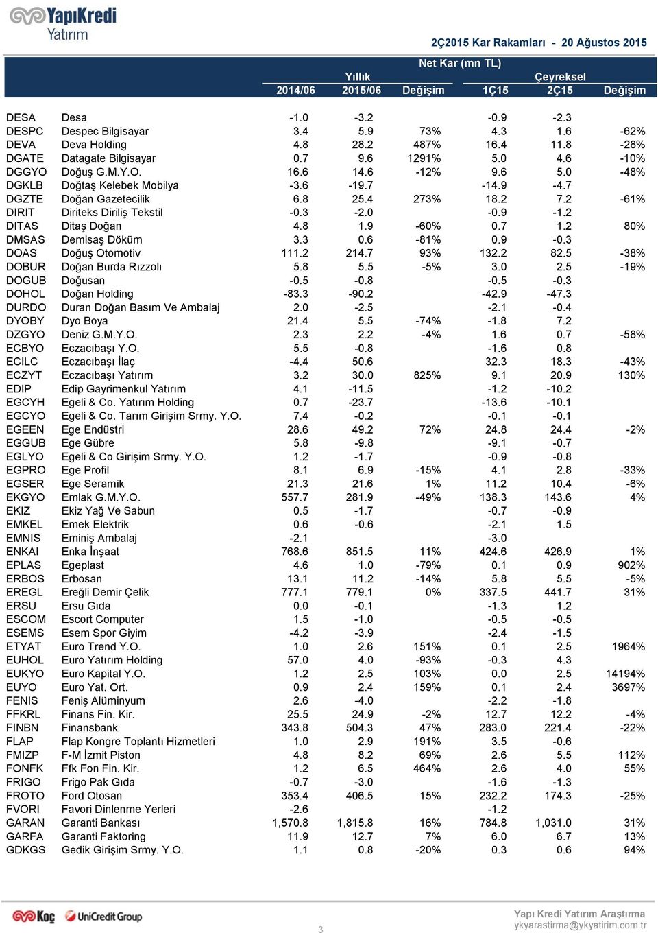 7 1.2 80% DMSAS Demisaş Döküm 3.3 0.6-81% 0.9-0.3 DOAS Doğuş Otomotiv 111.2 214.7 93% 132.2 82.5-38% DOBUR Doğan Burda Rızzolı 5.8 5.5-5% 3.0 2.5-19% DOGUB Doğusan -0.5-0.8-0.5-0.3 DOHOL Doğan Holding -83.