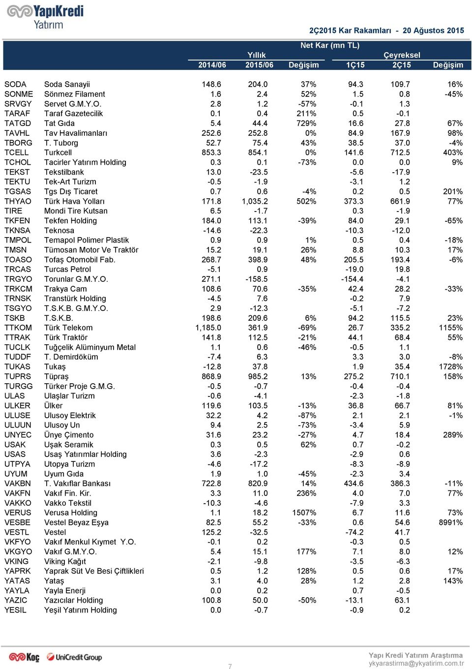 5 403% TCHOL Tacirler Yatırım Holding 0.3 0.1-73% 0.0 0.0 9% TEKST Tekstilbank 13.0-23.5-5.6-17.9 TEKTU Tek-Art Turizm -0.5-1.9-3.1 1.2 TGSAS Tgs Dış Ticaret 0.7 0.6-4% 0.2 0.