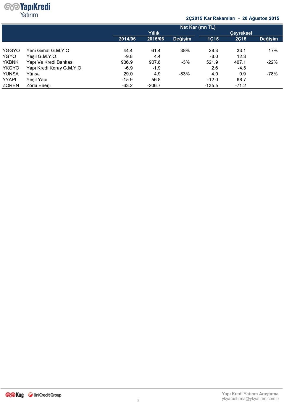 1-22% YKGYO Yapı Kredi Koray G.M.Y.O. -6.9-1.9 2.6-4.5 YUNSA Yünsa 29.0 4.