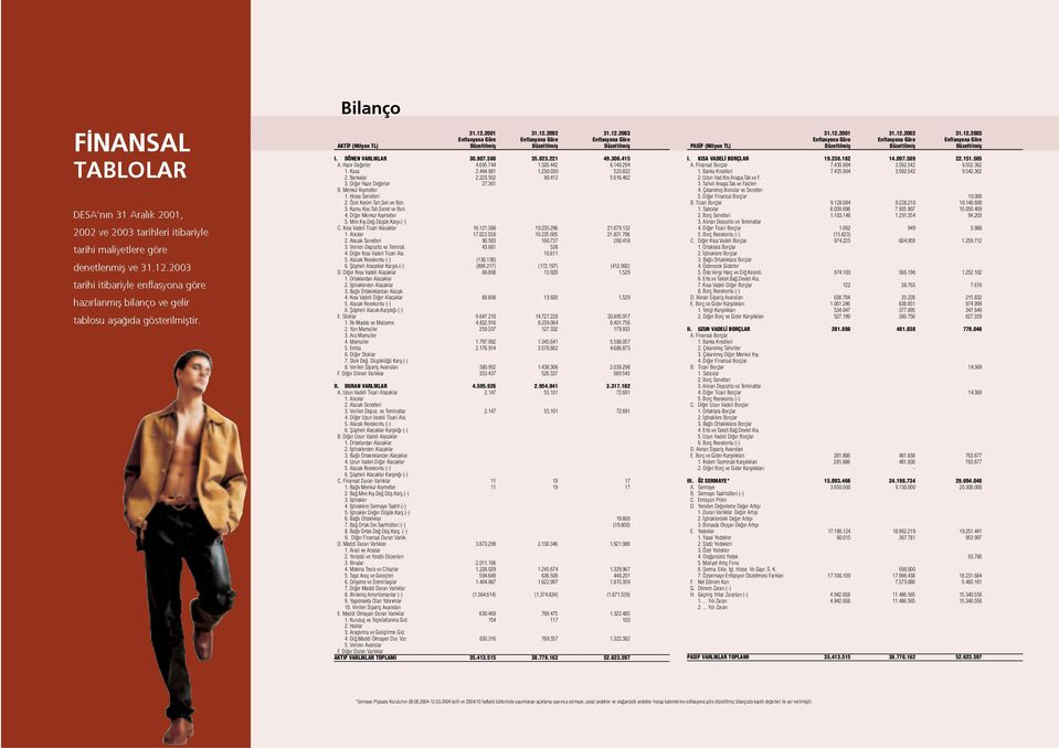 2001 31.12.2002 31.12.2003 Enflasyona Göre Enflasyona Göre Enflasyona Göre AKT F (Milyon TL) Düzeltilmifl Düzeltilmifl Düzeltilmifl I. DÖNEN VARLIKLAR 30.907.588 35.823.221 49.306.415 A.