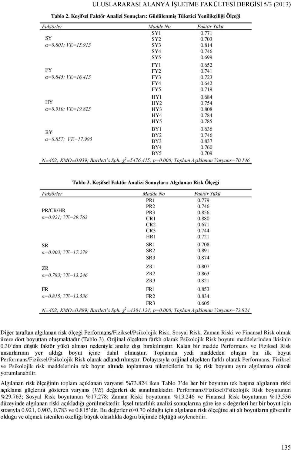 636 BY BY2 0.746 α=0.857; VE=17.995 BY3 0.837 BY4 0.760 BY5 0.709 N=402; KMO=0.939; Bartlett s Sph. χ 2 =5476,415; p=0.000; Toplam Açıklanan Varyans=70.146 Tablo 3.