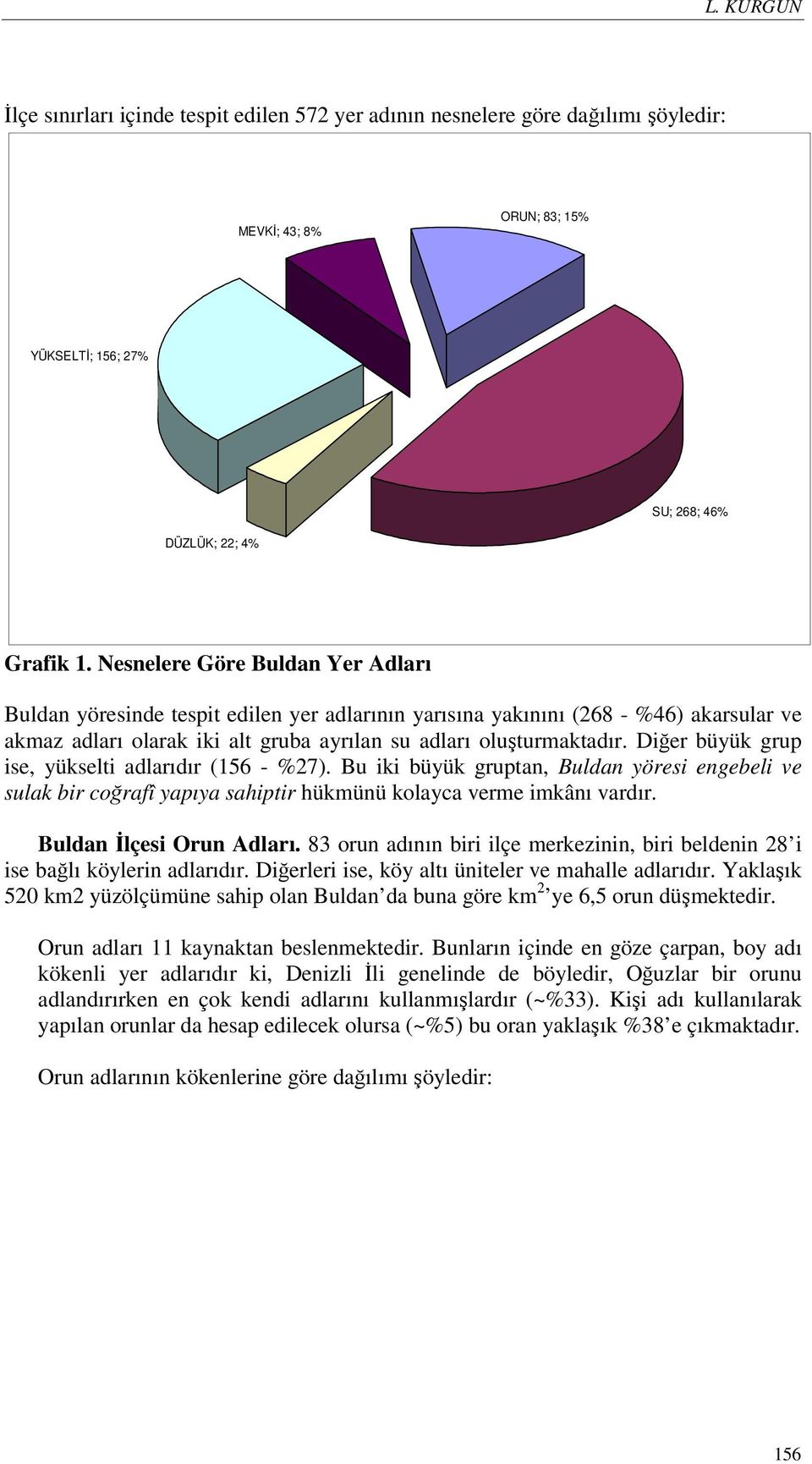 Diğer büyük grup ise, yükselti adlarıdır (156 - %27). Bu iki büyük gruptan, Buldan yöresi engebeli ve sulak bir coğrafî yapıya sahiptir hükmünü kolayca verme imkânı vardır. Buldan İlçesi Orun Adları.