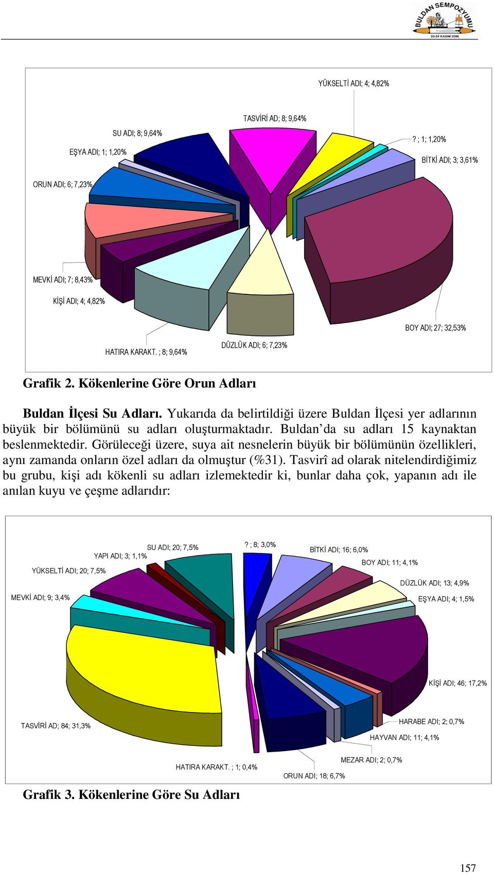 Yukarıda da belirtildiği üzere Buldan İlçesi yer adlarının büyük bir bölümünü su adları oluşturmaktadır. Buldan da su adları 15 kaynaktan beslenmektedir.