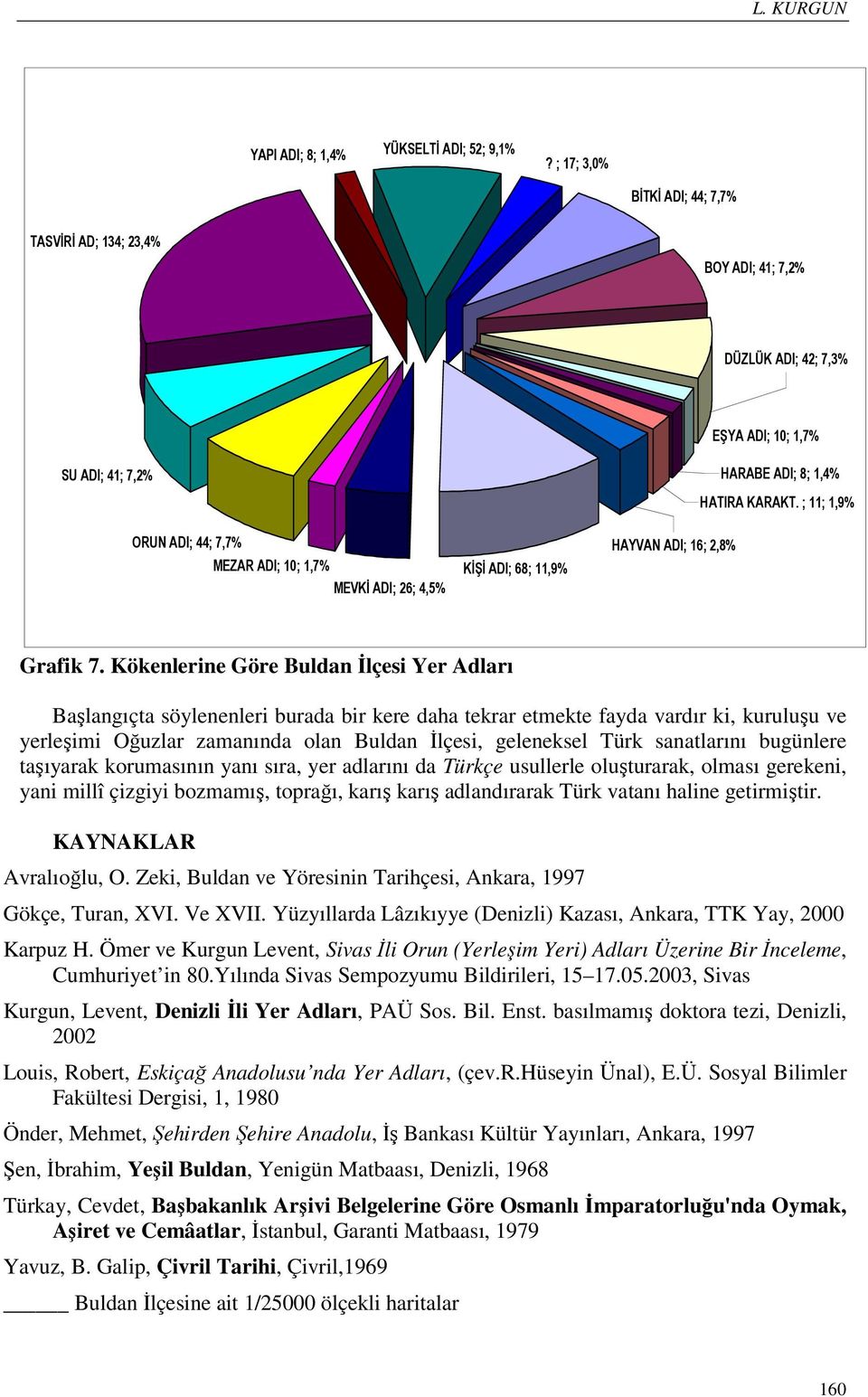 26; 4,5% HAYVAN ADI; 16; 2,8% HARABE ADI; 8; 1,4% HATIRA KARAKT. ; 11; 1,9% Grafik 7.