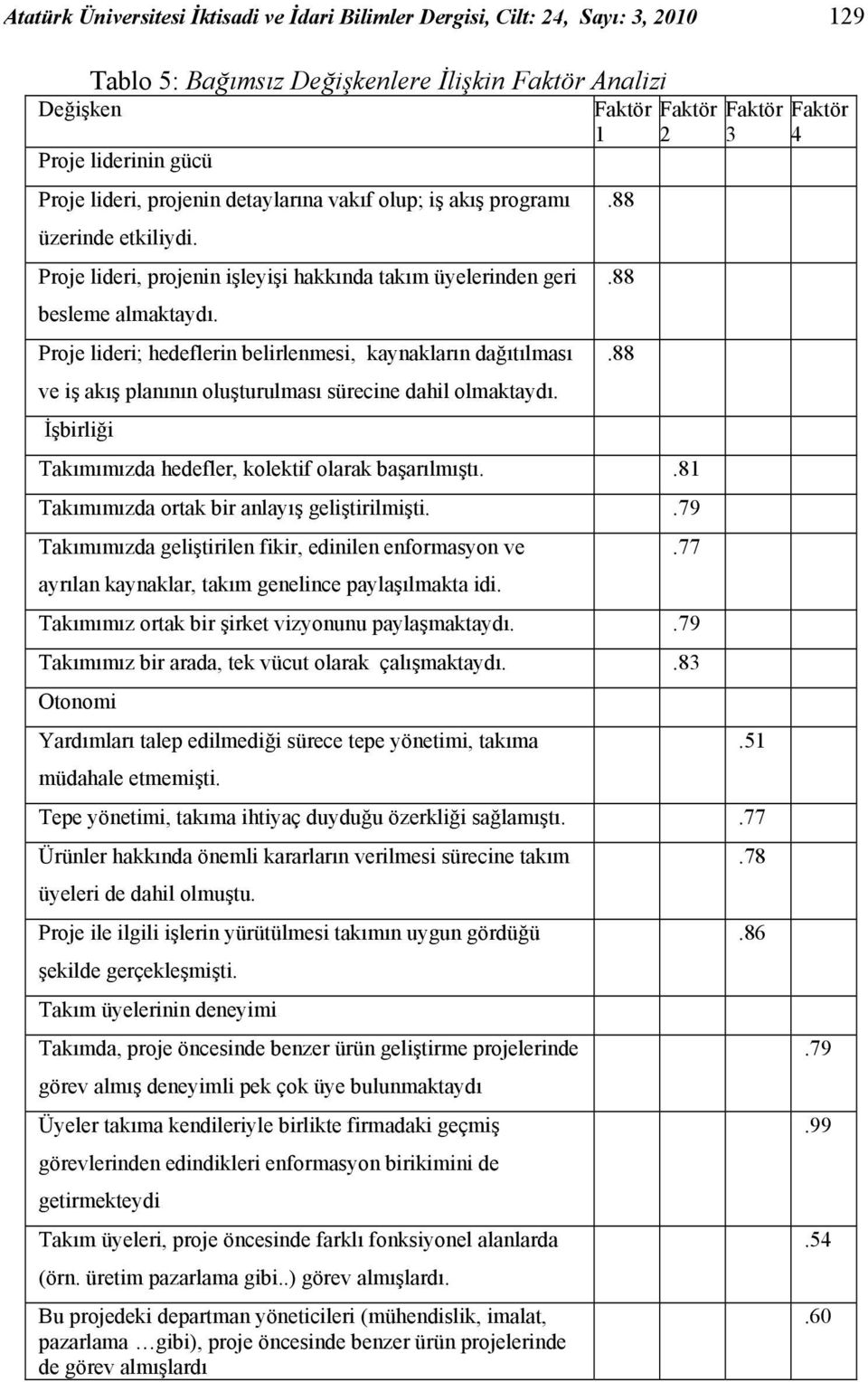 Proje lideri; hedeflerin belirlenmesi, kaynakların dağıtılması ve iş akış planının oluşturulması sürecine dahil olmaktaydı. İşbirliği.88.88.88 Faktör 2 Takımımızda hedefler, kolektif olarak başarılmıştı.