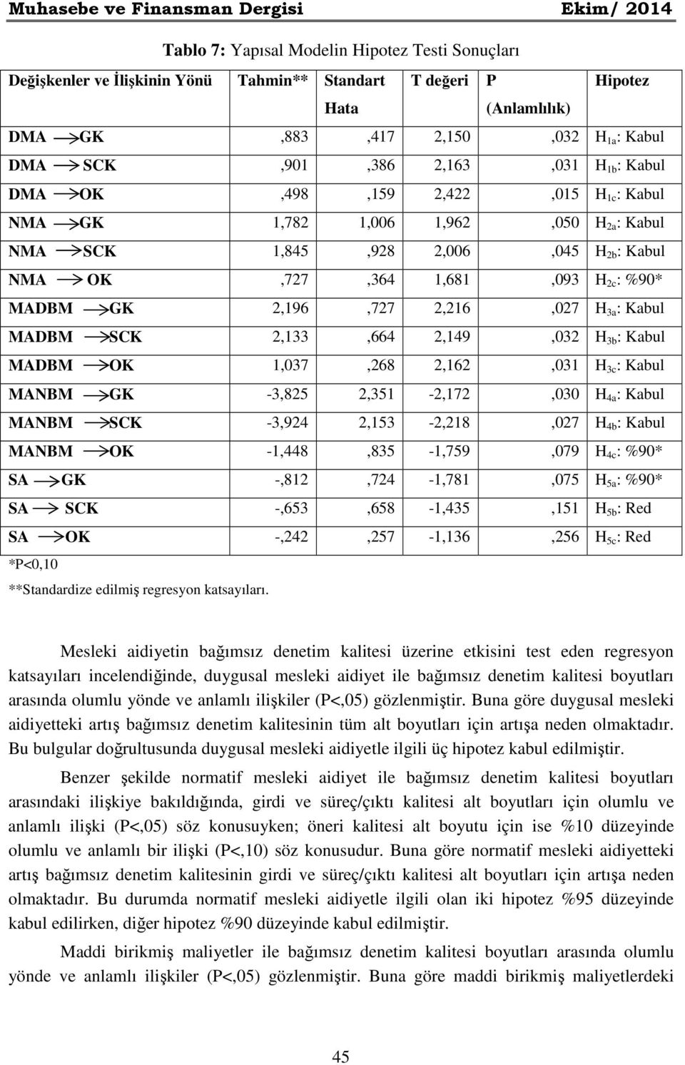 2c : %90* MADBM GK 2,196,727 2,216,027 H 3a : Kabul MADBM SCK 2,133,664 2,149,032 H 3b : Kabul MADBM OK 1,037,268 2,162,031 H 3c : Kabul MANBM GK -3,825 2,351-2,172,030 H 4a : Kabul MANBM SCK -3,924