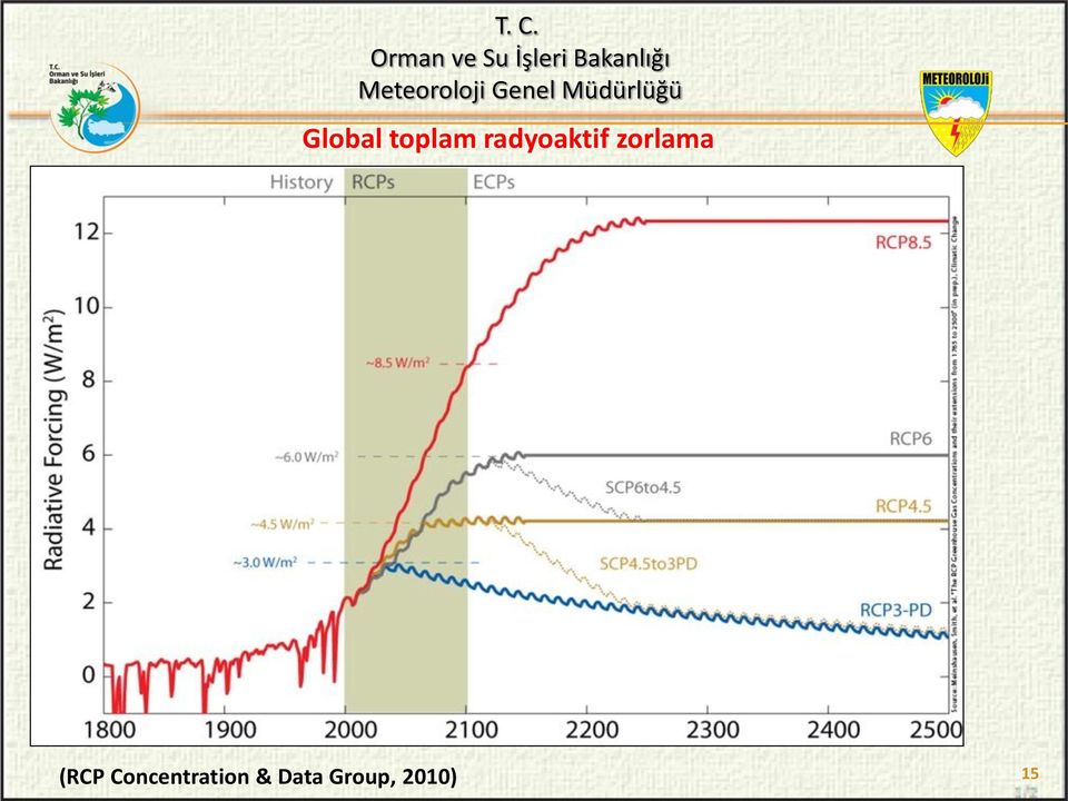 (RCP Concentration