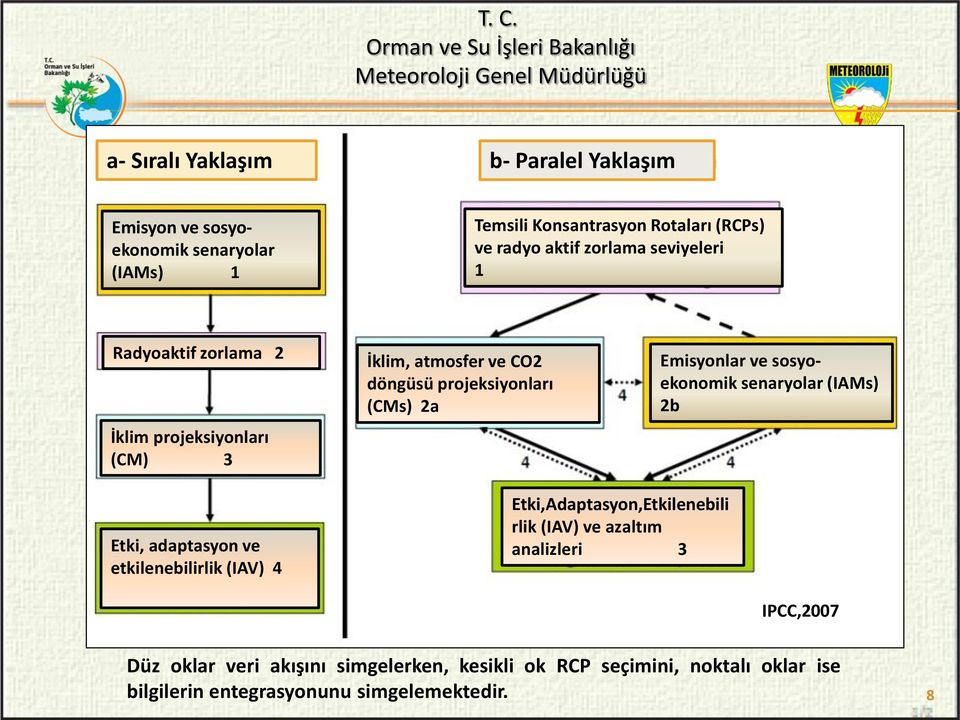 ve sosyoekonomik senaryolar (IAMs) 2b Etki, adaptasyon ve etkilenebilirlik (IAV) 4 Etki,Adaptasyon,Etkilenebili rlik (IAV) ve azaltım