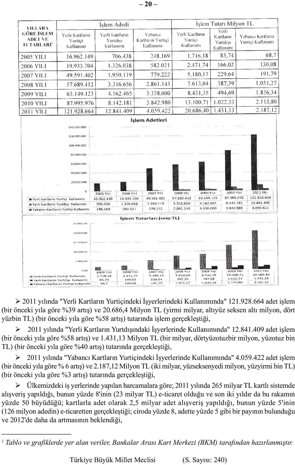 Kullanımında" 12.841.409 adet işlem (bir önceki yıla göre %58 artış) ve 1.