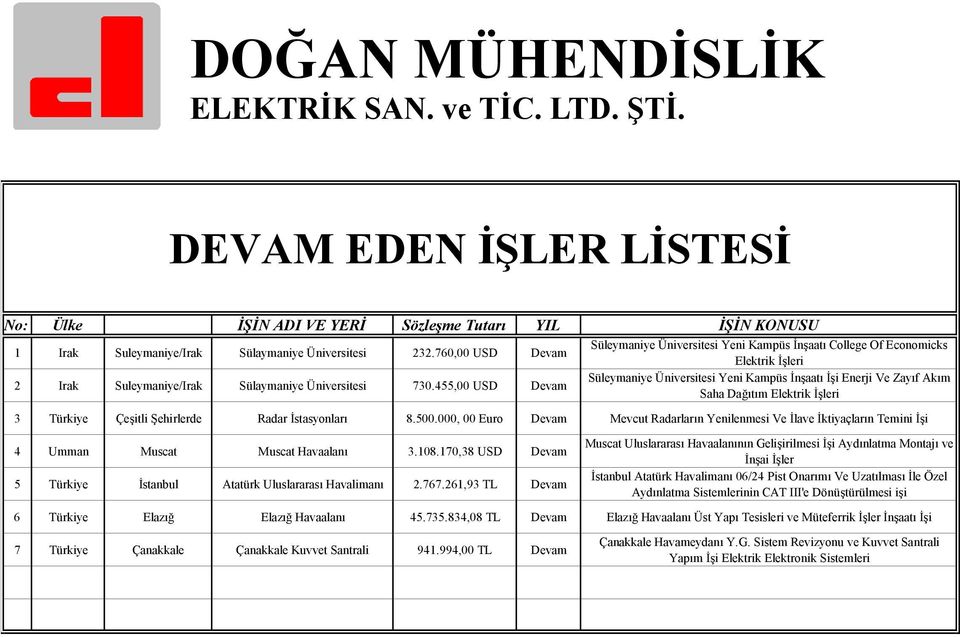 455,00 USD Devam Süleymaniye Üniversitesi Yeni Kampüs İnşaatı İşi Enerji Ve Zayıf Akım Saha Dağıtım Elektrik İşleri 3 Türkiye Çeşitli Şehirlerde Radar İstasyonları 8.500.