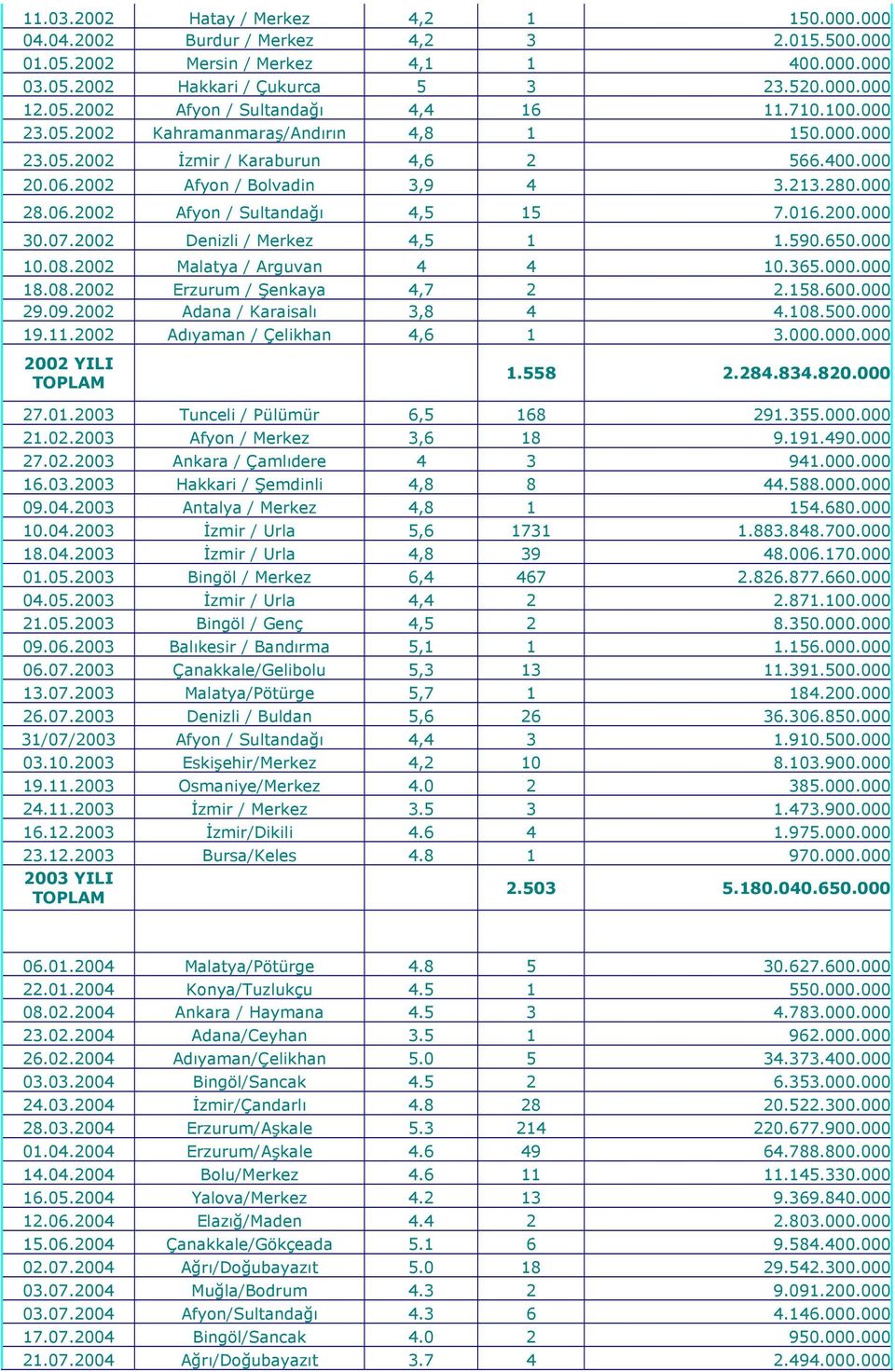 016.200.000 30.07.2002 Denizli / Merkez 4,5 1 1.590.650.000 10.08.2002 Malatya / Arguvan 4 4 10.365.000.000 18.08.2002 Erzurum / Şenkaya 4,7 2 2.158.600.000 29.09.2002 Adana / Karaisalı 3,8 4 4.108.