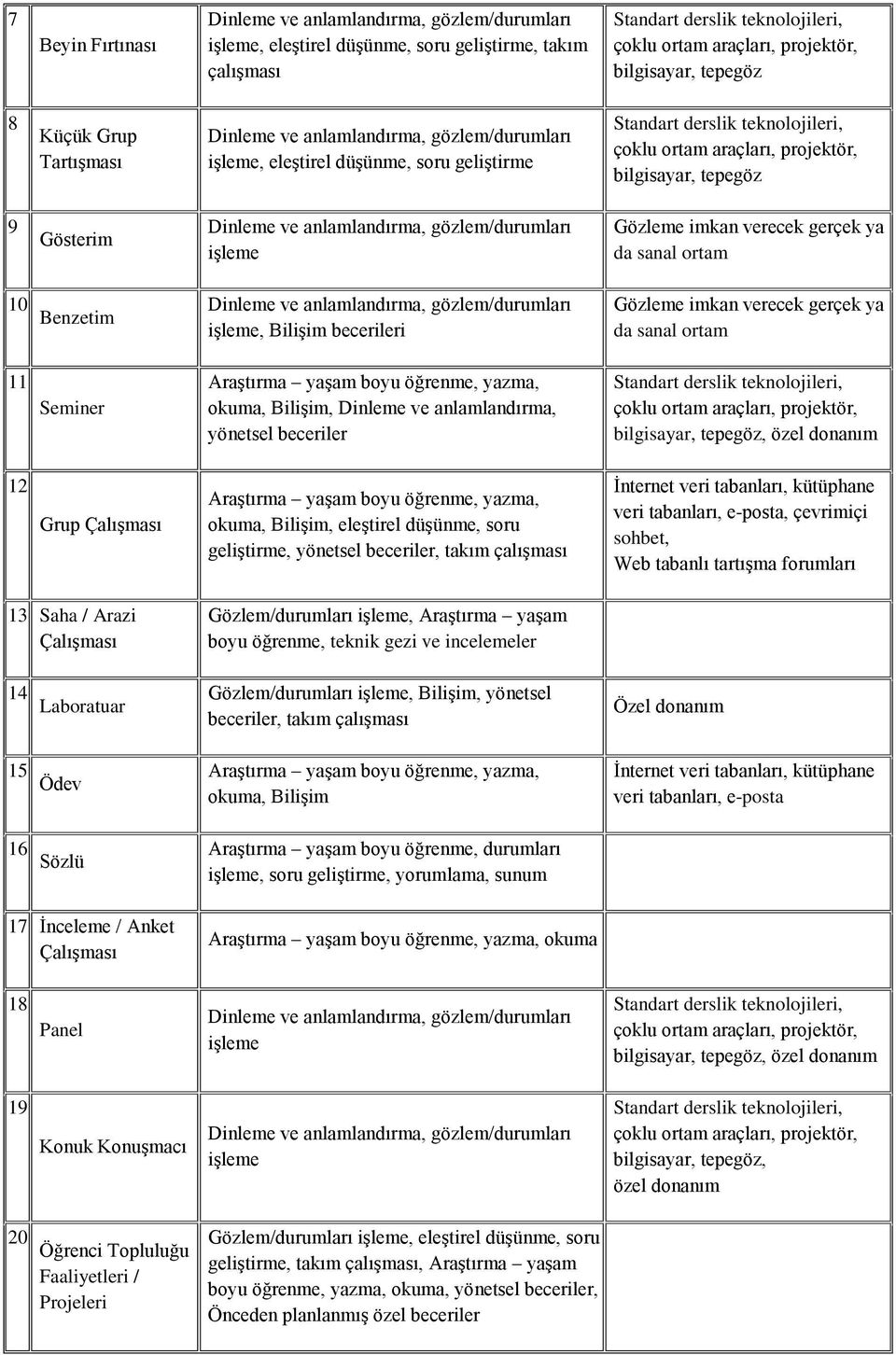 tepegöz 9 Gösterim Dinleme ve anlamlandırma, gözlem/durumları işleme Gözleme imkan verecek gerçek ya da sanal ortam 10 Benzetim Dinleme ve anlamlandırma, gözlem/durumları işleme, Bilişim becerileri