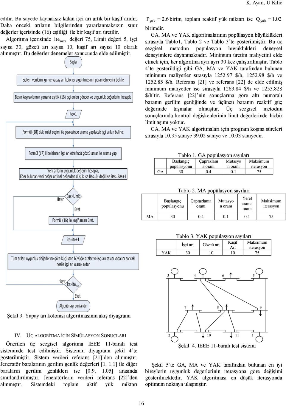 6 brm, toplam reaktf yük mktarı se yük 1.02 brmdr. GA, MA YAK algortmalarının popülasyon büyüklükler sırasıyla ablo1, ablo 2 ablo 3 te gösterlmştr.
