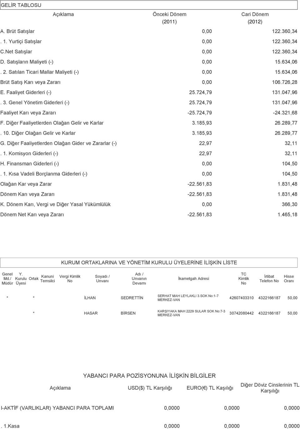 Diğer Faaliyetlerden Olağan Gelir ve Karlar 3.185,93 26.289,77. 10. Diğer Olağan Gelir ve Karlar 3.185,93 26.289,77 G. Diğer Faaliyetlerden Olağan Gider ve Zararlar (-) 22,97 32,11. 1. Komisyon Giderleri (-) 22,97 32,11 H.