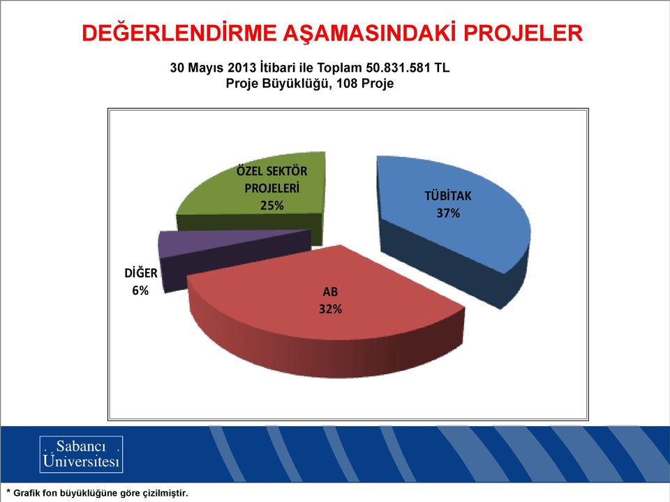 581 TL Proje Büyüklüğü, 108 Proje ÖZEL SEKTÖR