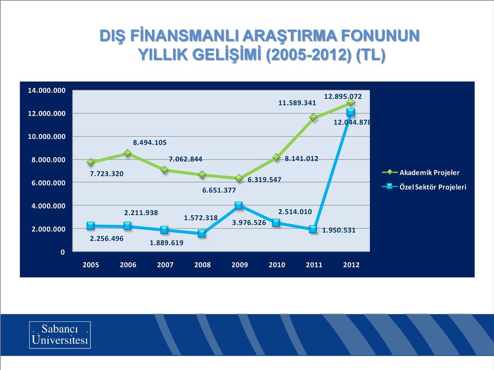 320 6.651.377 6.319.547 Akademik Projeler Özel Sektör Projeleri 4.000.000 2.000.000 0 2.211.